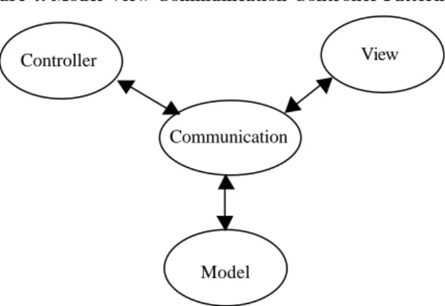 Figure 4: Model-View-Communication-Controller Pattern
