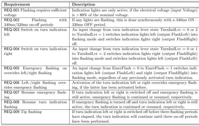 Table 1: Requirements of the turn indication control system