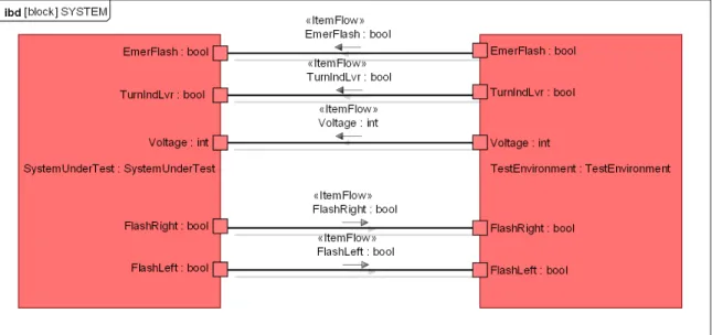 Figure 4: Interface between TE and SUT.