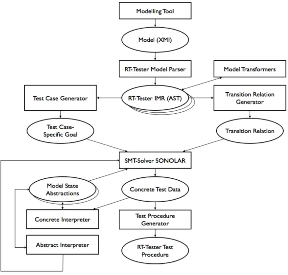 Figure 1: Components of the RT-Tester test case/test data generator.