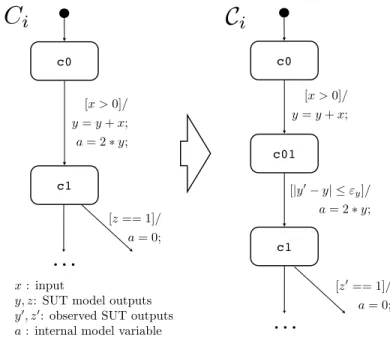 Figure 2: Example of original SUT component C i and transformed component C i .