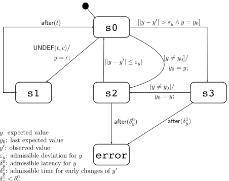 Figure 3: Test oracle component observing one SUT output interface y.