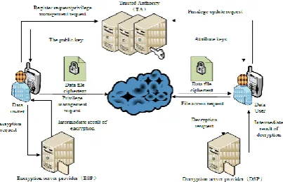 Figure 1: System Architecture of the  Proposed System  
