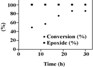 Figure 1.  Effect of time on  oxidation of trans-stilbene with TBHP in the presence of Mn - MOF in CH3CN