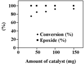 Table 1. Results of the oxidation of organic hydrocarbons with TBHP  in the persence of Mn-MOF 