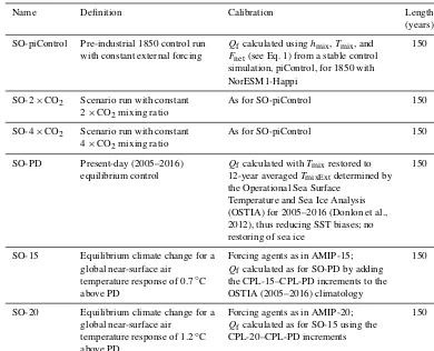 Table 2. Overview of the NorESM1-HappiSO experiments and their calibration. Qf is the net divergence of heat not accounted for by theexplicit processes, which is needed to maintain a stable climate with a predeﬁned geographical distribution of SST
