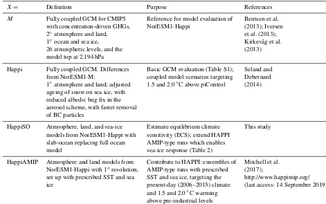 Table 1. Overview of the NorESM1-X versions referred to in this paper.