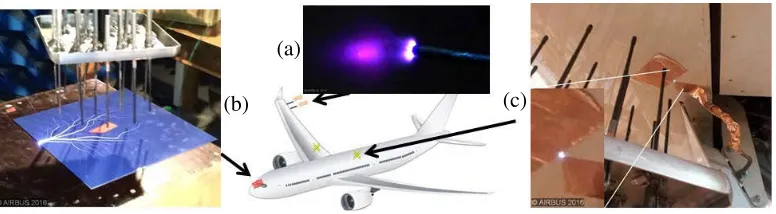 Figure 1. Electrostatic discharges on the aircraft surface. (a) Corona. (b) Streamer. (c) Arc.