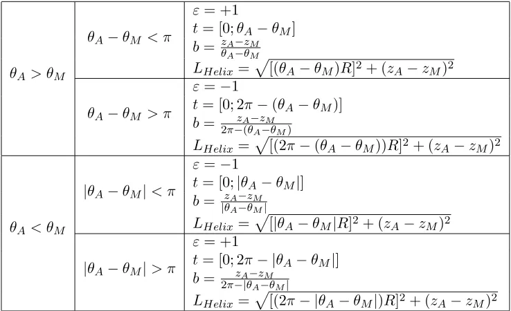 Table 1. Helix length calculation case-by-case.