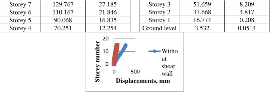 Figure 6.4 Displacements of 15-storeied building in x-direction 