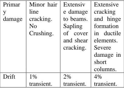 Table 6.1 shows base shear, roof displacement and the number of elements falling in different performance zones like immediate occupancy, 