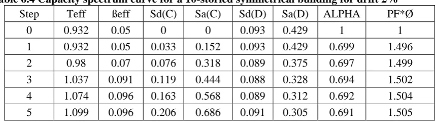 Table 6.4 shows the capacity spectrum curve for a drift of 0.32m, obtained from the intersection of pushover curve with response spectrum curve