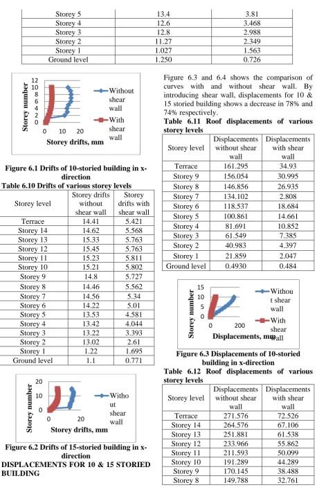 Figure 6.3 and 6.4 shows the comparison of curves with and without shear wall. By 
