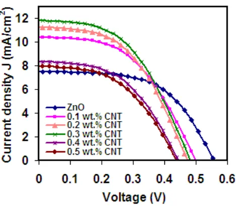 Figure 3 shows FESEM images of the annealed porous nanocrystalline ZnO film (particle size 