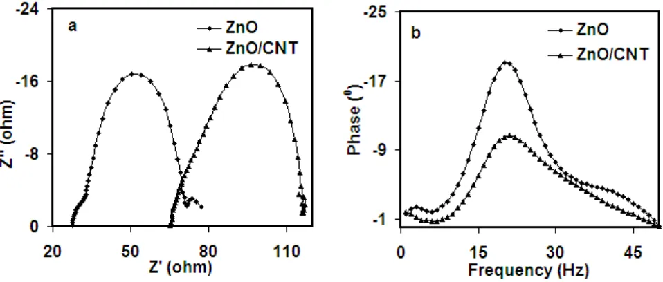 Table 3. Comparison of J–V characteristics of the DSSCs of composite films of  nanostructured carbon materials with ZnO