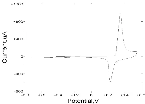 Figure 6. Cyclic voltammogram recorded for a glassy carbon electrode modified with a thin nickel hydroxide film (30 growth cycles) in 1.0 M NaOH