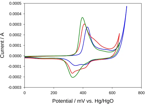 Figure 8. Cyclic voltammogram recorded for a Au electrode modified with a thin nickel hydroxide film (30 growth cycles) in 1.0 M NaOH