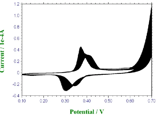 Figure 10.  Typical voltammetric response recorded for an electroprecipitated nickel oxide film deposited on a polycrystalline gold substrate subjected to slow multicycling (sweep rate 10 mV/s) between 0.1 and 0.7 V (vs Hg/HgO) in 5.0 M NaOH