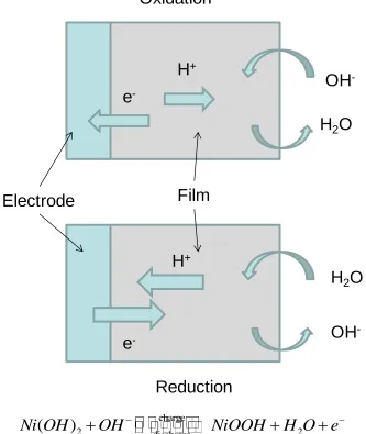 Figure 12. Schematic representation for the redox switching mechanism associated with a-nickel hydroxide according to Hillman et al [33]