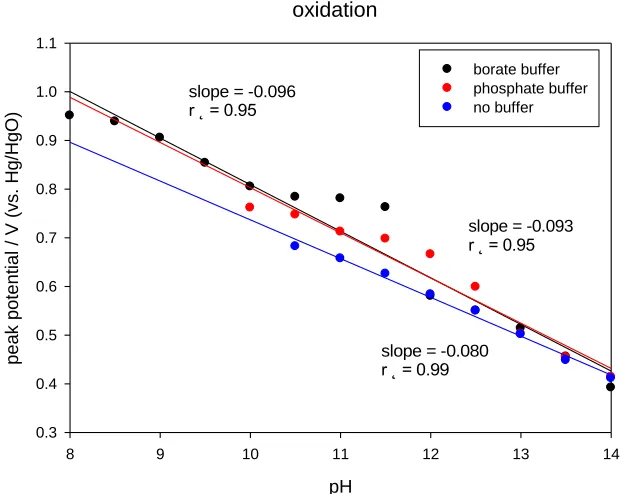 Figure 14. (a) Variation of voltammetric peak potentials (corresponding to Ni(II)/Ni(III) oxidation peak) with solution pH