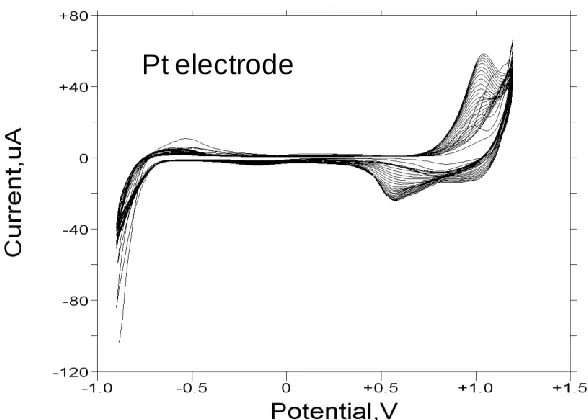 Figure 1.  Repetitive potential sweep voltammograms corresponding to nickel hydroxide film formation at a gold support electrode from an acetate buffer solution, pH 7.6 containing Ni2+