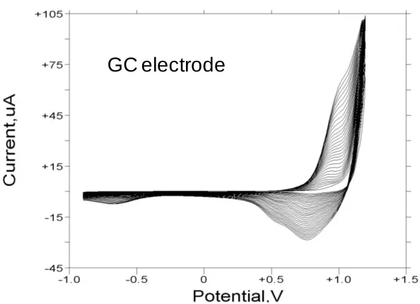 Figure 3. Repetitive potential sweep voltammograms corresponding to nickel hydroxide film formation at a glassy carbon support electrode from an acetate buffer solution, pH 7.6 containing Ni2+
