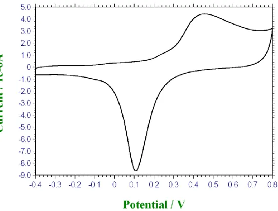 Figure 5.  Cyclic voltammogram recorded for a polycrystalline gold electrode modified with a thin nickel hydroxide film (30 growth cycles) in 1.0 M NaOH