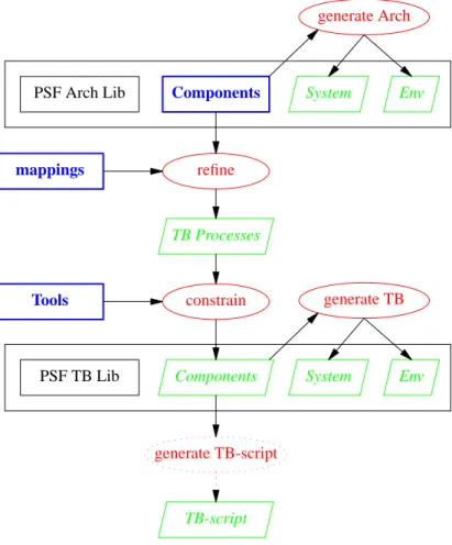 Figure 8. The PSF-ToolBus SE Environment