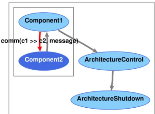 Figure 3. Animation of an example architecture