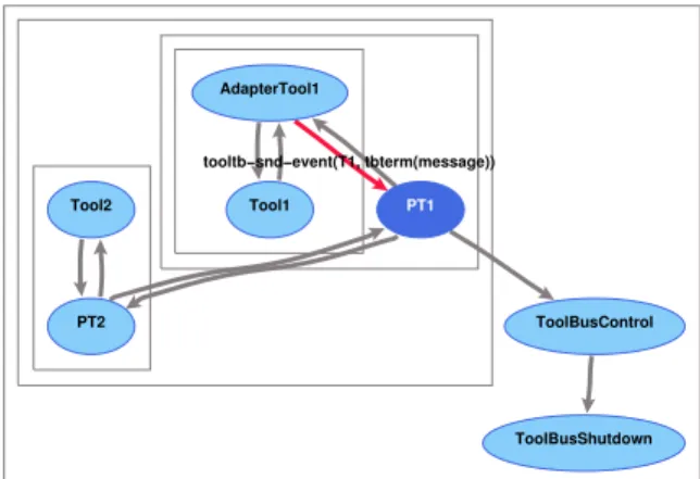 Figure 4. Animation of the ToolBus specification example