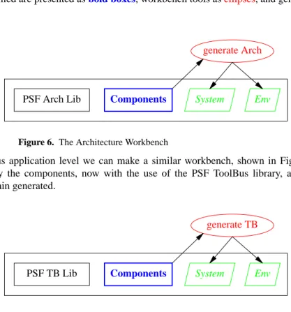 Figure 6. The Architecture Workbench
