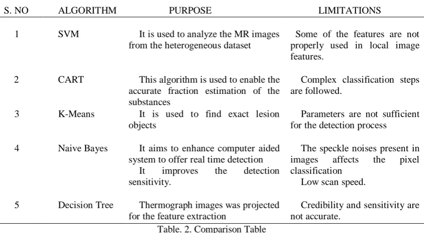 Table. 2. Comparison Table