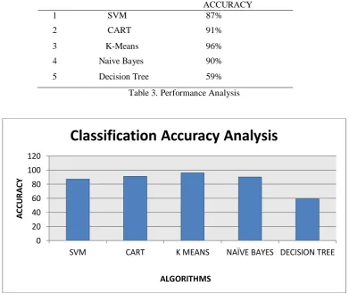 Table 3. Performance Analysis 