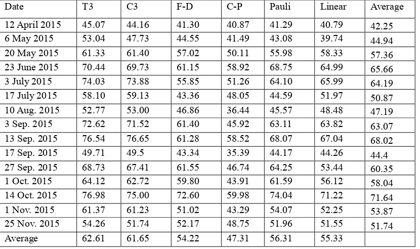 Table 3-6 shows the overall classification accuracies for the individual set of polarimetric 