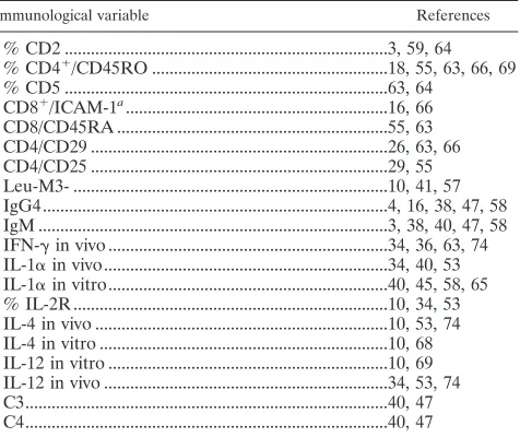 TABLE 1. Immunological variables that do not differ signiﬁcantlyfrom control values
