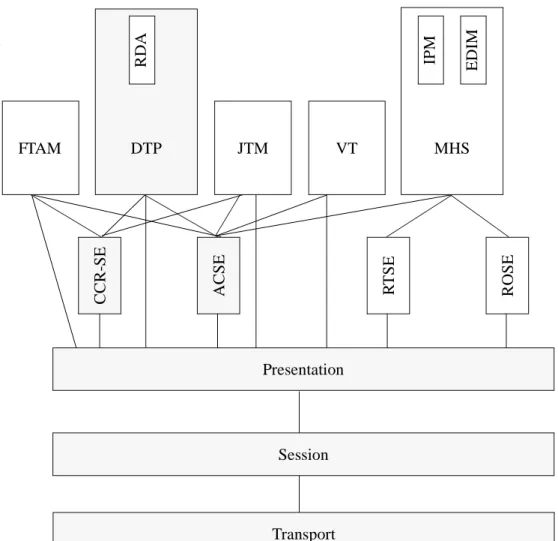 Figure 3.7: Application protocol standardsDTP
