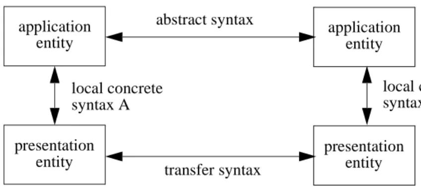 Figure 3.10: Relation between an abstract syntax, local concrete syntax, and transfer syntax
