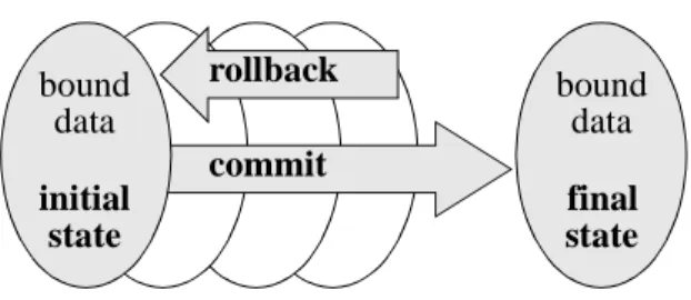 Figure 3.11: Transition of bound data in an atomic activity