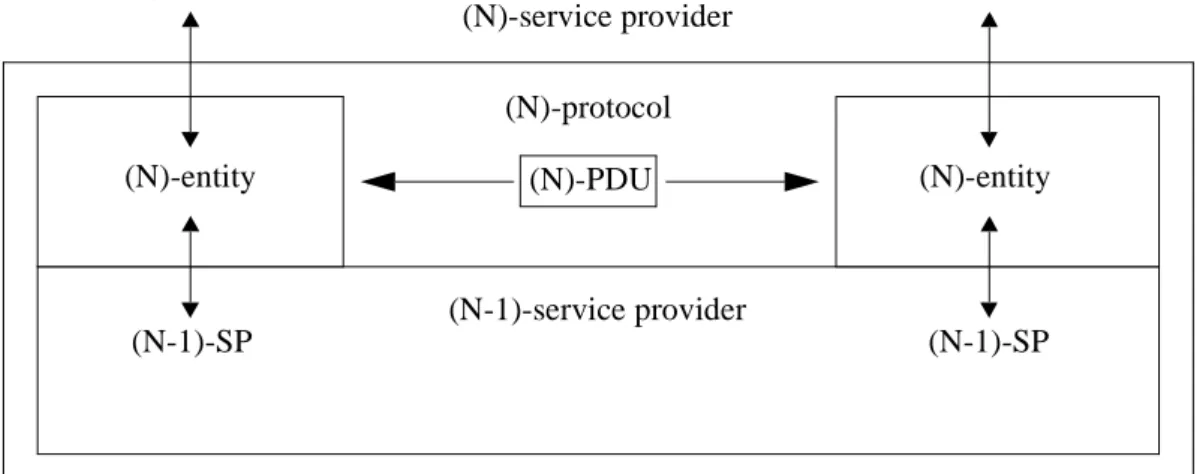 Figure 3.2: Model of an arbitrary layer (layer ‘N’) in the OSI-RM(N)-protocol