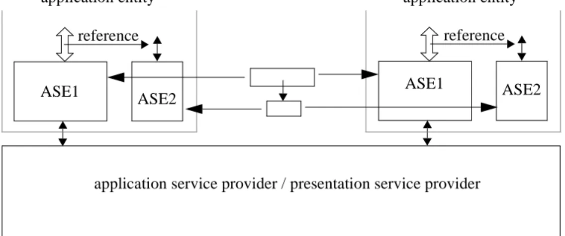 Figure 3.6 depicts an example of the composition of a main ASE (the cooperating main service) and an auxiliary ASE.