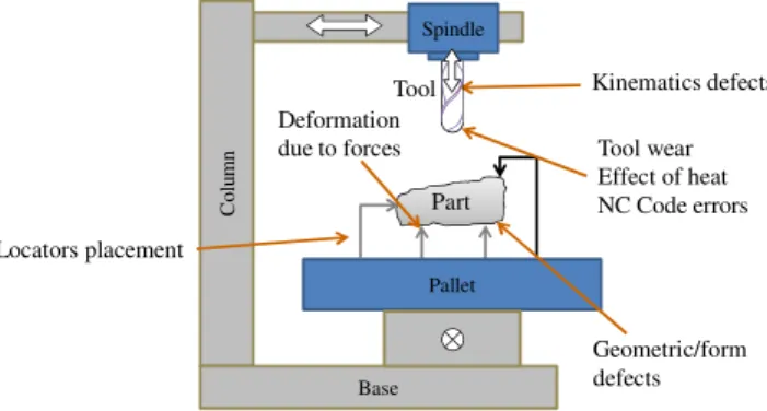Fig. 1. Errors between the machine tool and the workpiece 