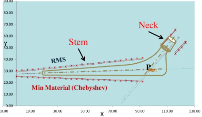 Fig. 3. 2D Demonstration of measurement though CMM 