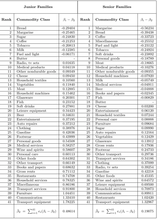 Table 2 : Ranking of the Reaction Parameter Estimates: (β i − β 2 )