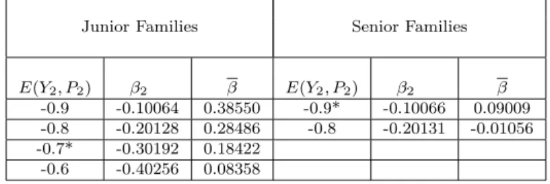 Table 4a. Reaction Parameter β 2 , β, and E(Y 2 , P 2 ).