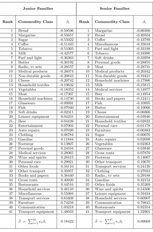 Table 4: Ranking and Size of Reaction Parameter Estimates: (β i )