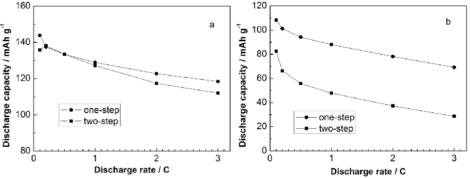 Figure 3 shows SEM images of the LiMn0.9addition process. In general, the two samples have a similar morphology, and the micron particles are the aggregate of a large number of submicron primary crystals