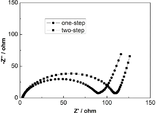 Figure 4a shows rate capability of the LiMn0.9addition process. It is seen that the one-step LiMnperformance, though the two-step sample has relatively higher carbon content and smaller crystal size
