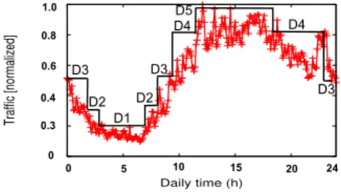 Figure 1: Normalized daily variation of traffic of a France Telecom network link and multi-period approximation.