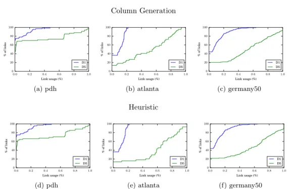 Figure 6: Cumulative distribution function of the links load for the lowest and highest traffic period.