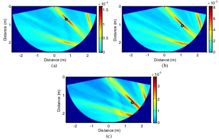 Figure 6. Experiment one. Energy image; the black circle corresponds to the actual position of thescatterer